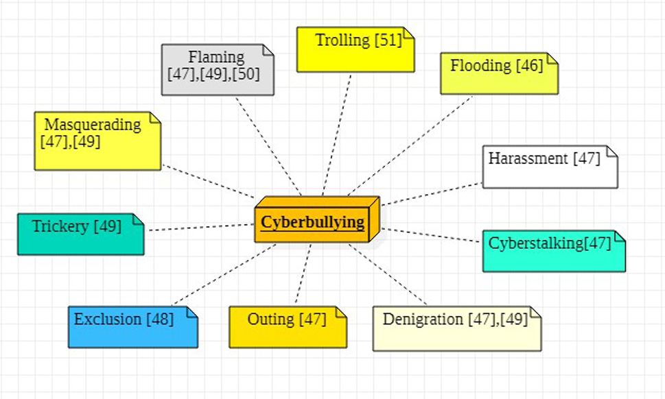 Detection and Prevention of Cyberbullying on Social Media